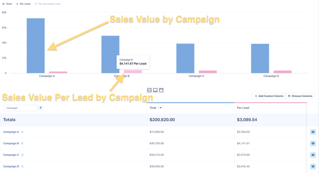 Screenshot of a report in WhatConverts showing a breakdown of sales value earned by campaign.