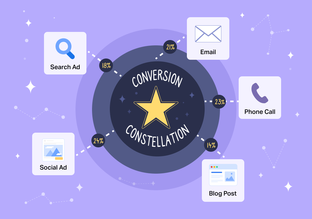 Illustration showing concepts related to Multi-Touch Attribution: Models, Benefits & Best Practices