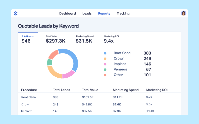 Measure True Campaign Performance