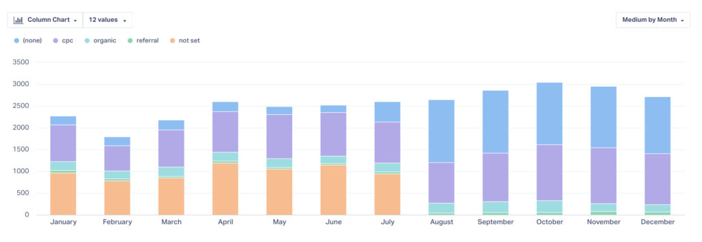 WhatConverts screenshot showing historical data reports that agencies can use to show clients realistic outcomes they earned from other clients.