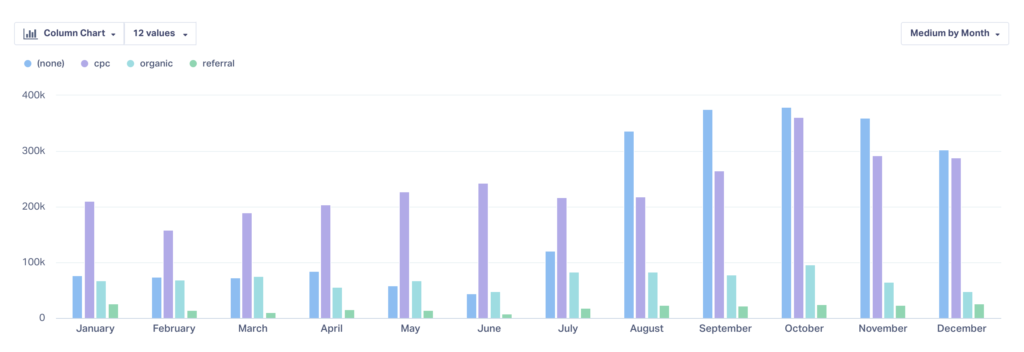 Screenshot of WhatConverts showing timeline reporting based on sales value. This can give prospective clients reasonable expectations.