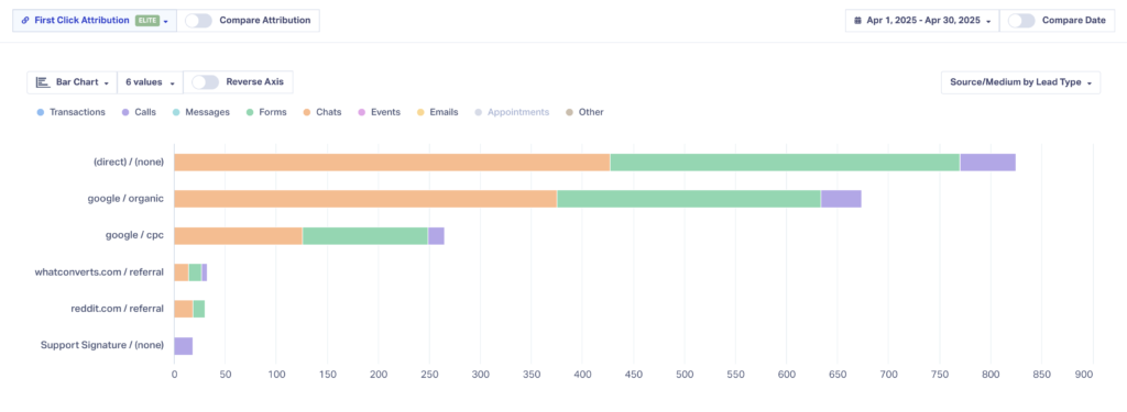 Screenshot of WhatConverts showing a source / medium report.
