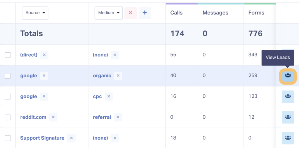 Screenshot of WhatConverts showing the "View Leads" button located right in every report. This makes it easy to see exactly which leads make up the metrics you're reporting on.