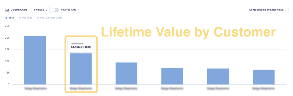 Screenshot of WhatConverts report showing lifetime value by customer.