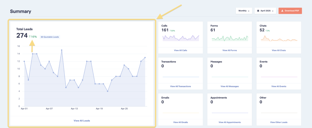 Screenshot of the leads overview section of the Summary Report.