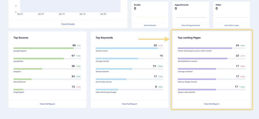 Screenshot of the landing pages overview section of the Summary Report.