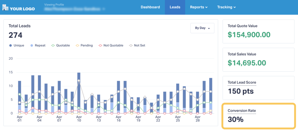 Screenshot of the WhatConverts Lead Manager showing lead to qualified lead conversion rate.