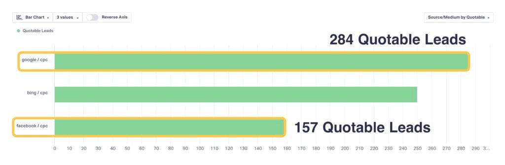 Screenshot of a WhatConverts Leads by Source and Medium Report showing marketing channels by quotable leads generated.