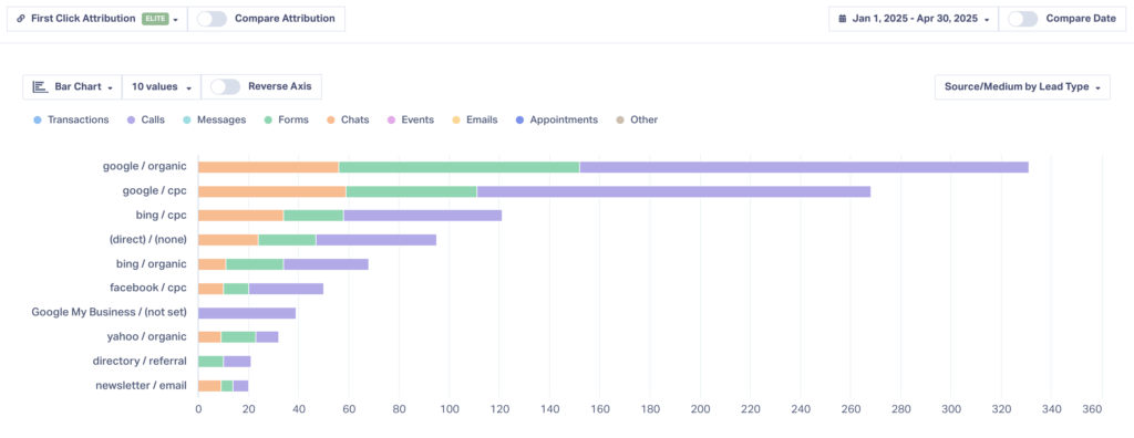 WhatConverts screenshot showing what the Leads by Source and Medium Report looks like.