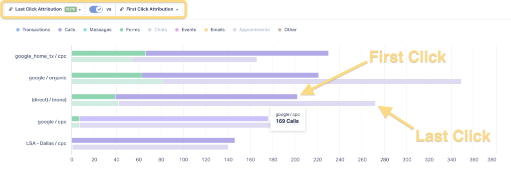 Screenshot of attribution comparing in WhatConverts reporting.