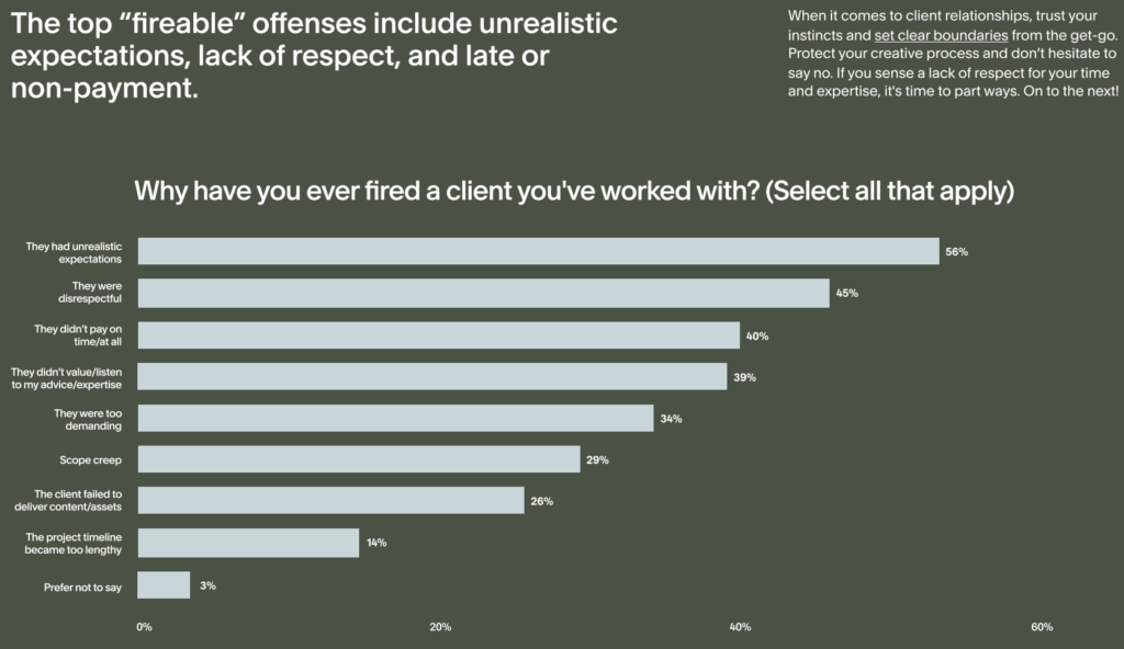Screenshot from Squarespace survey showing the top reasons online professionals part ways with clients, including unrealistic expectations and toxic communication.