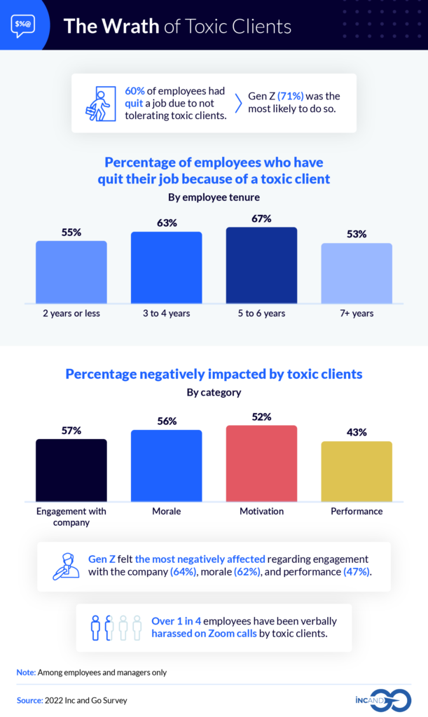 Survey results from Inc and Go showing the numerous impacts toxic clients can have on agencies.