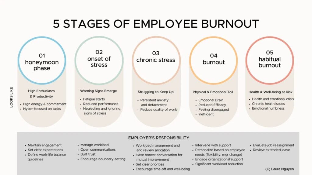 Visual showing the five stages of employee burnout including the honeymoon phase, onset of stress, chronic stress, burnout, and habitual burnout.