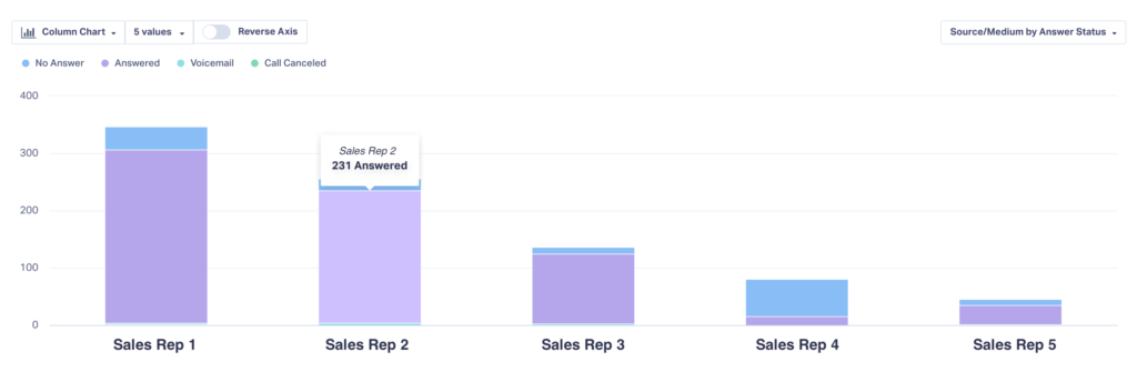 Report in WhatConverts showing answer status by sales rep.