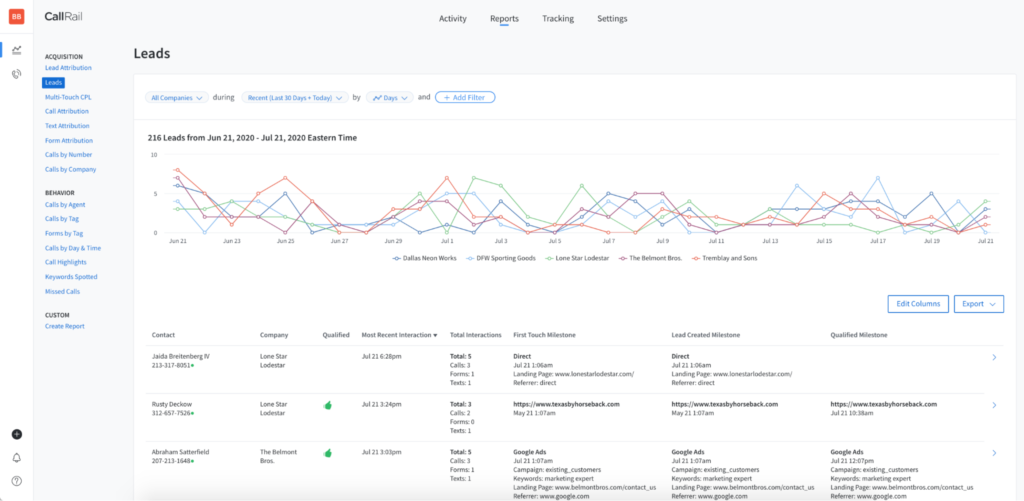 CallRail analytics dashboard showing a multi-line graph tracking call performance across different sources from June to July 2020, with a detailed data table below displaying call attribution metrics and campaign performance data.