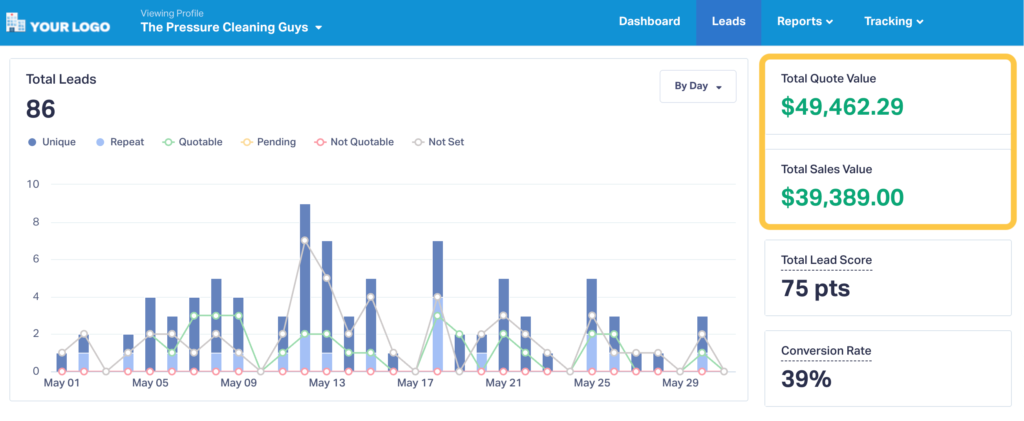 Screenshot of WhatConverts showing Sales Value data for the client's marketing.
