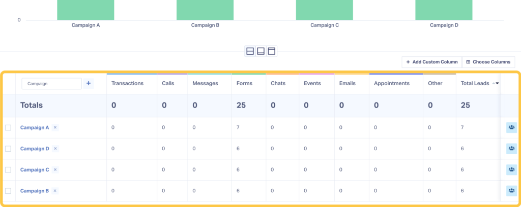 Screenshot of WhatConverts showing the detailed view section of a Leads by Campaign Report. 