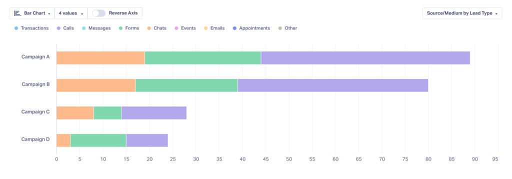 Screenshot of WhatConverts showing a detailed report on how many leads each campaign brought in.