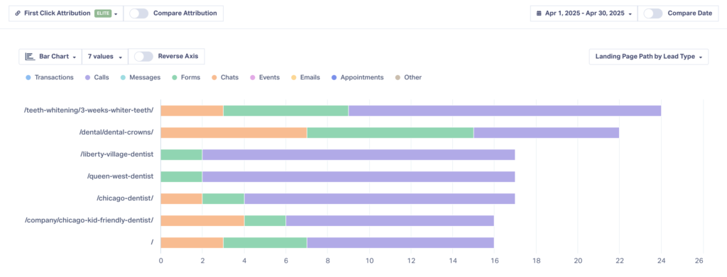 Screenshot showing the Leads by Landing Page Report in WhatConverts. 