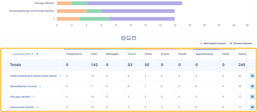 Screenshot showing the detailed breakdown of the Leads by Landing Page Report in WhatConverts. 