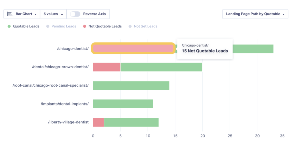 Screenshot of a Leads by Landing Page Report showing a landing page having more non-quotable leads, despite having the most leads total compared to other pages. 