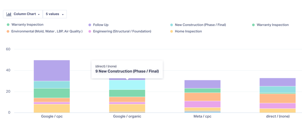 Report in WhatConverts showing Source and Medium leads broken down by service type.