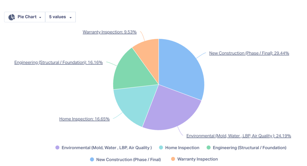Report in WhatConverts showing total revenue share broken down by service types.