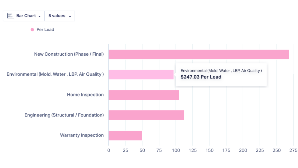 Report in WhatConverts showing sales value per lead broken down by service type.