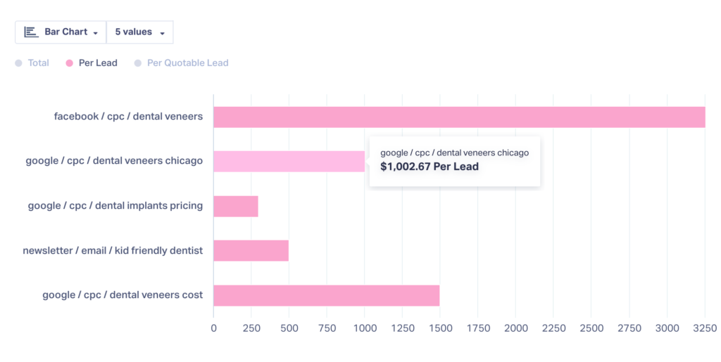Report in WhatConverts showing sales value per lead broken down by keyword.