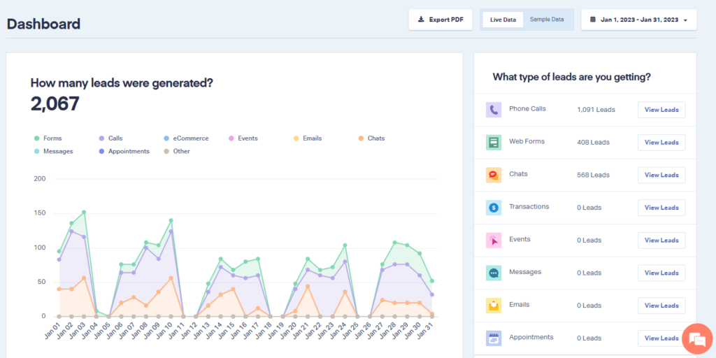 WhatConverts dashboard displaying 2,067 total leads generated, with a multi-line chart tracking leads from various sources over time and a breakdown showing lead types including phone calls, forms, chat, emails, and appointments with view links for each category.