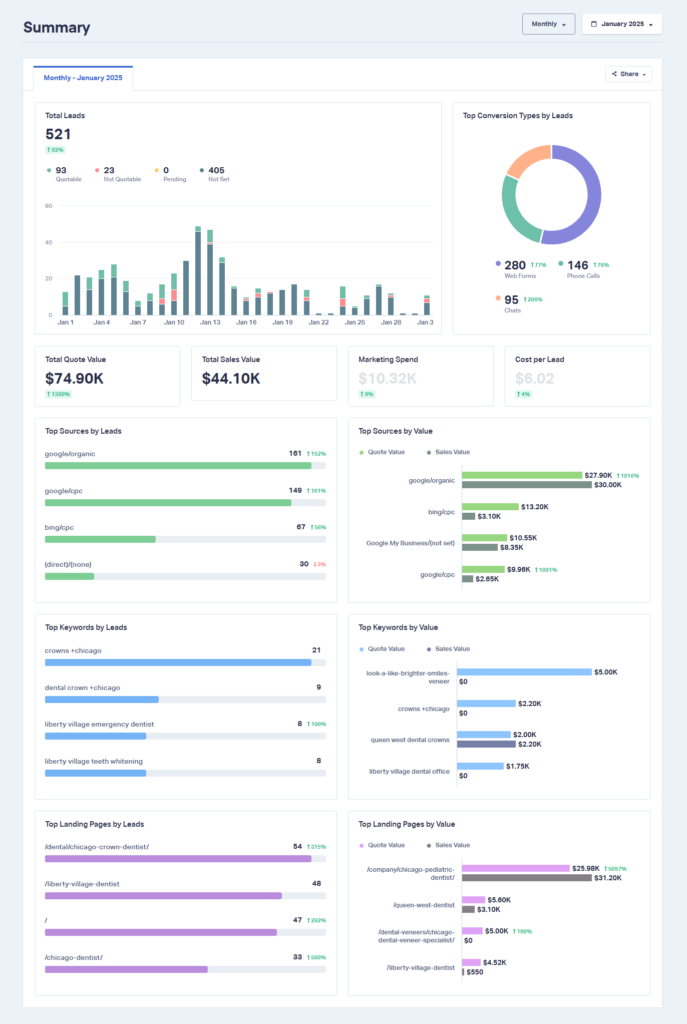 Screenshot of the Summary Report displaying total Leads, Quote Value, Sales Value, Marketing Spend, Cost per Lead, and top-performing Sources, Keywords, and Landing Pages.