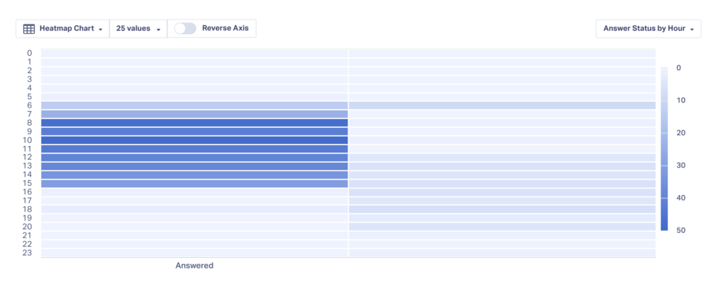 Screenshot of a report in WhatConverts showing what time of the day the most calls happen.