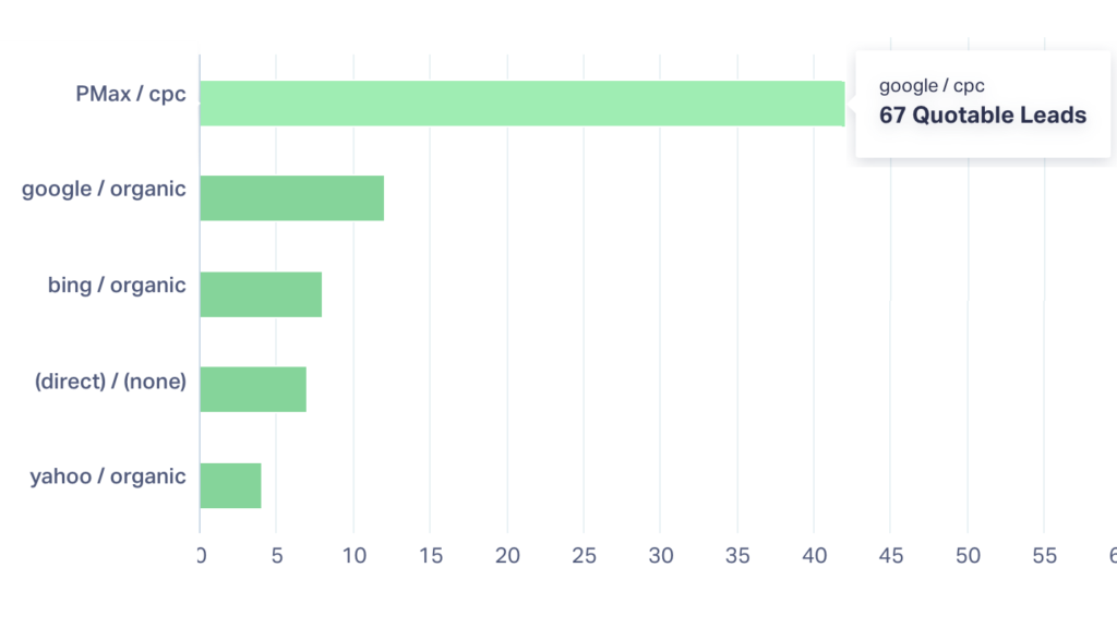 Screenshot of a report in WhatConverts showing PMax campaigns clearly outperform other ones. 