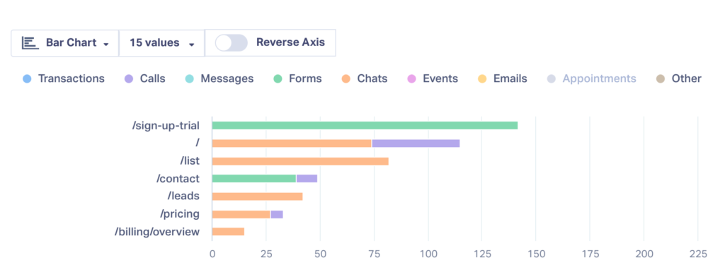 Screenshot of the Lead Page Report in WhatConverts.