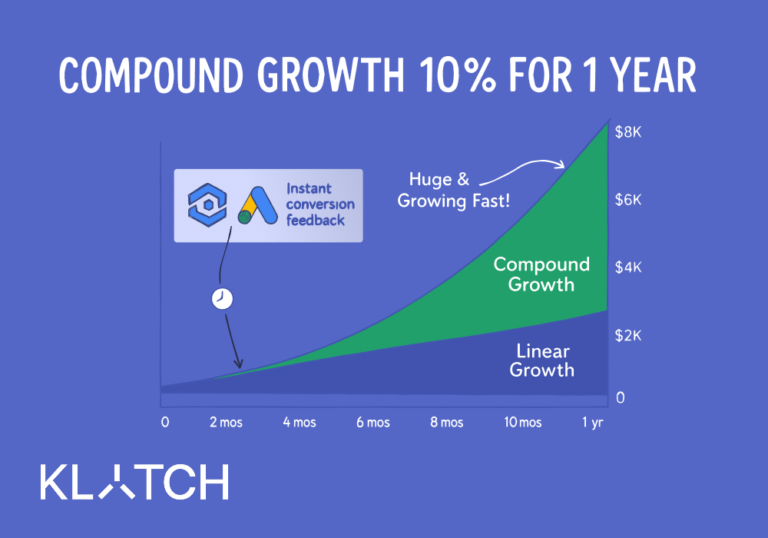Compounding Growth Engine Earns +167% Qualified PPC Leads