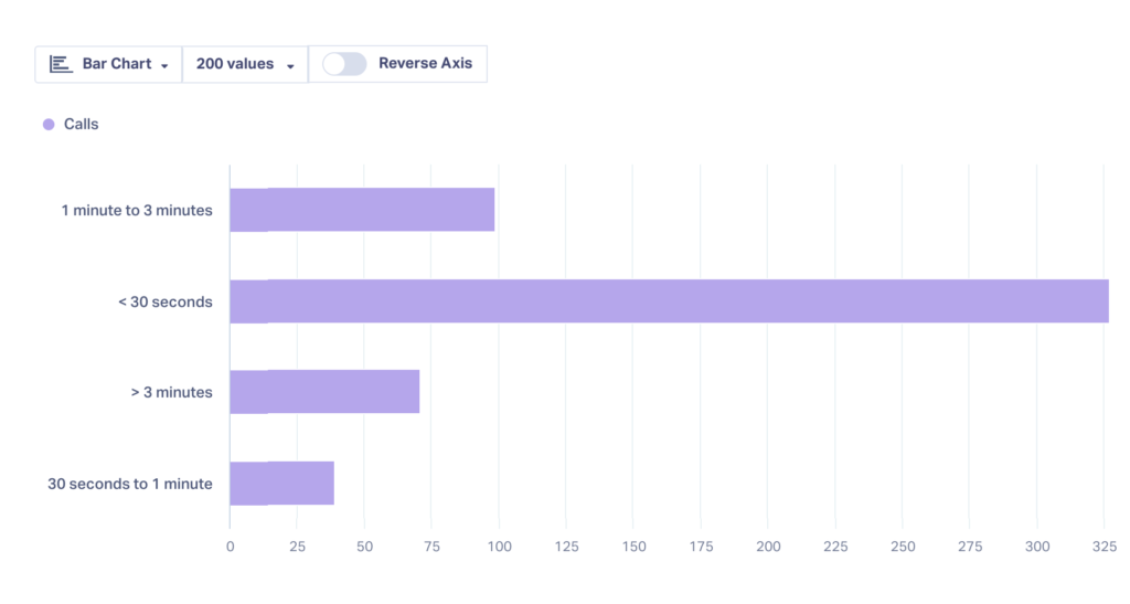 Screenshot of the Leads by Call Duration Report being reported on by Leads.