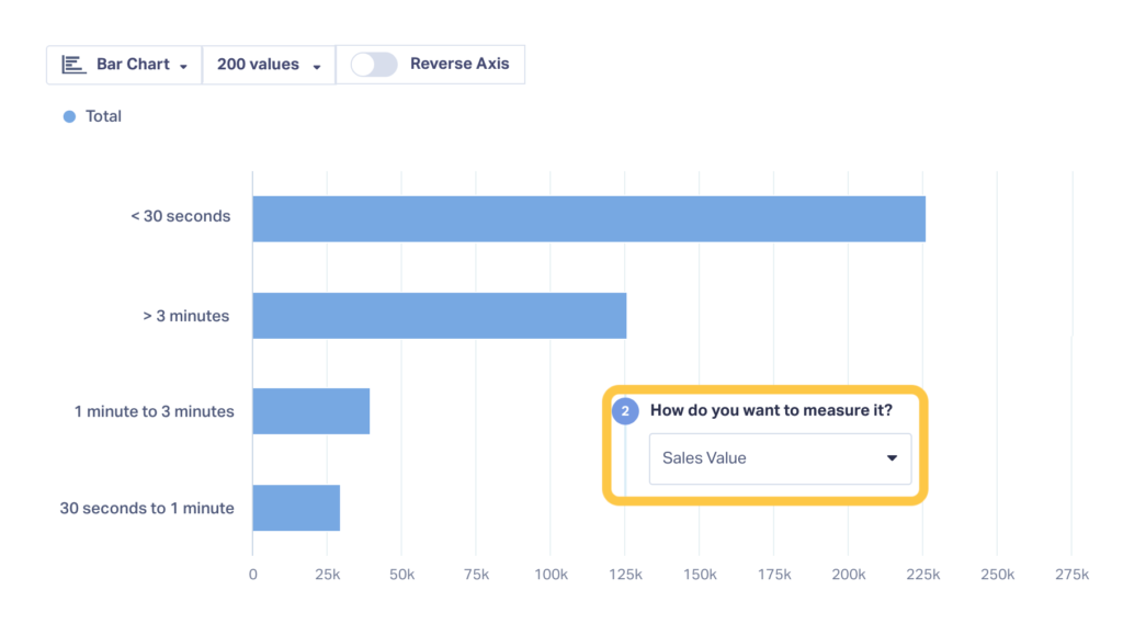 Screenshot of the Leads by Call Duration Report being reported on by Sales Value.