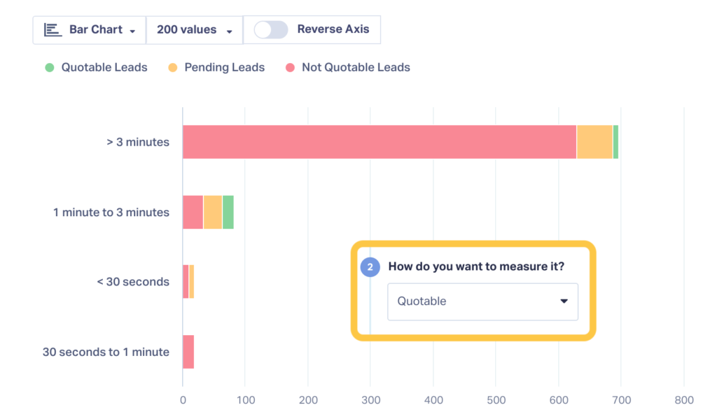 Screenshot of the Leads by Call Duration Report being reported on by Quotable Leads.