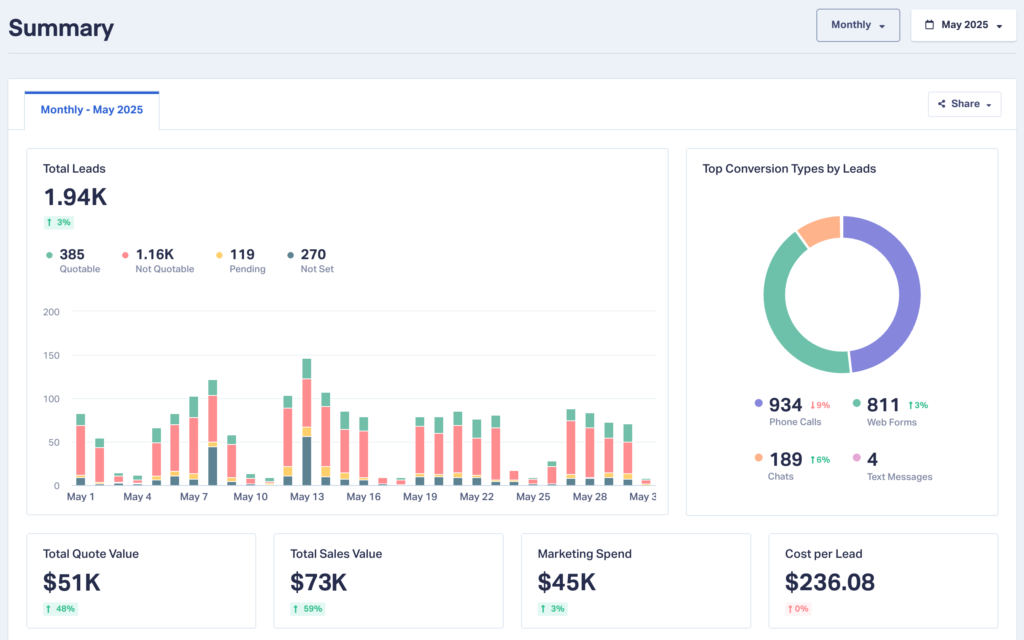 Screenshot of the newly updated WhatConverts Summary Report highlighting the top section of the report which now includes marketing spend and cost per lead.