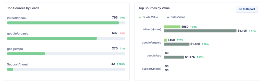 Screenshot of the newly updated WhatConverts Summary Report highlighting the top sources by leads and values sections. 