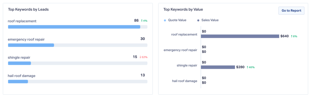 Screenshot of the newly updated WhatConverts Summary Report highlighting the top keywords by leads and values sections.