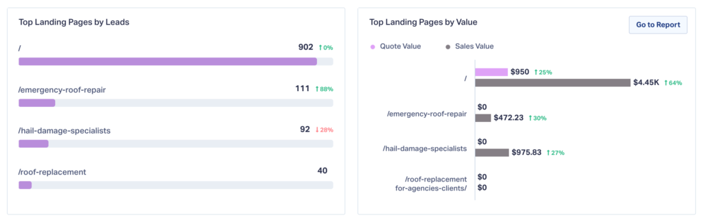 Screenshot of the newly updated WhatConverts Summary Report highlighting the top landing page by leads and values sections.
