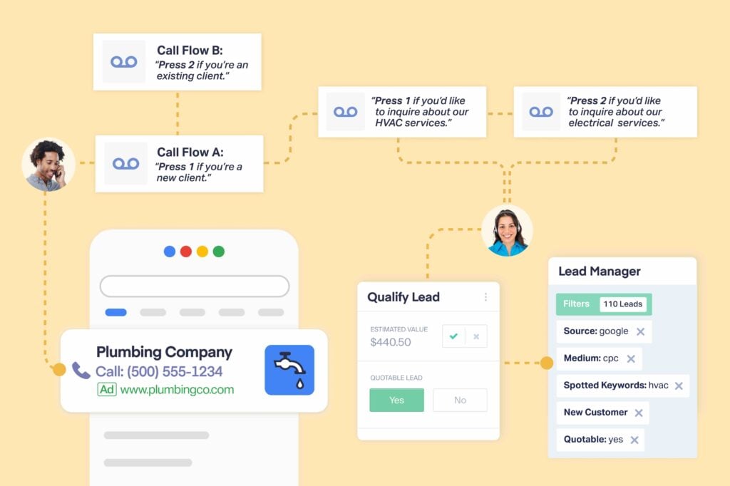 Visual of a call flow for a plumbing company, showing various lead paths and a lead manager tool.