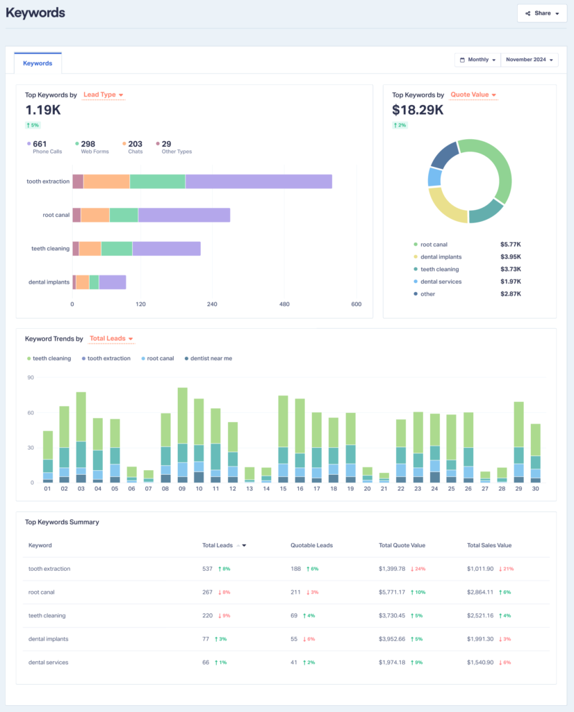 Full view of the Keywords report, showing all the sections included in the report.