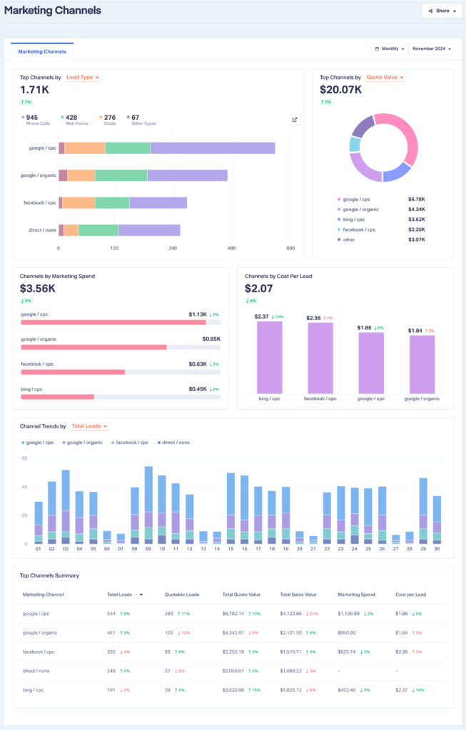 Full view of the new Marketing Channels Report showing all the value-packed sections of the report.