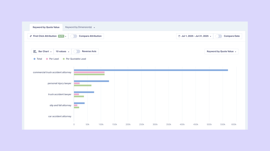 Screenshot of the Quote Value by keyword report within WhatConverts