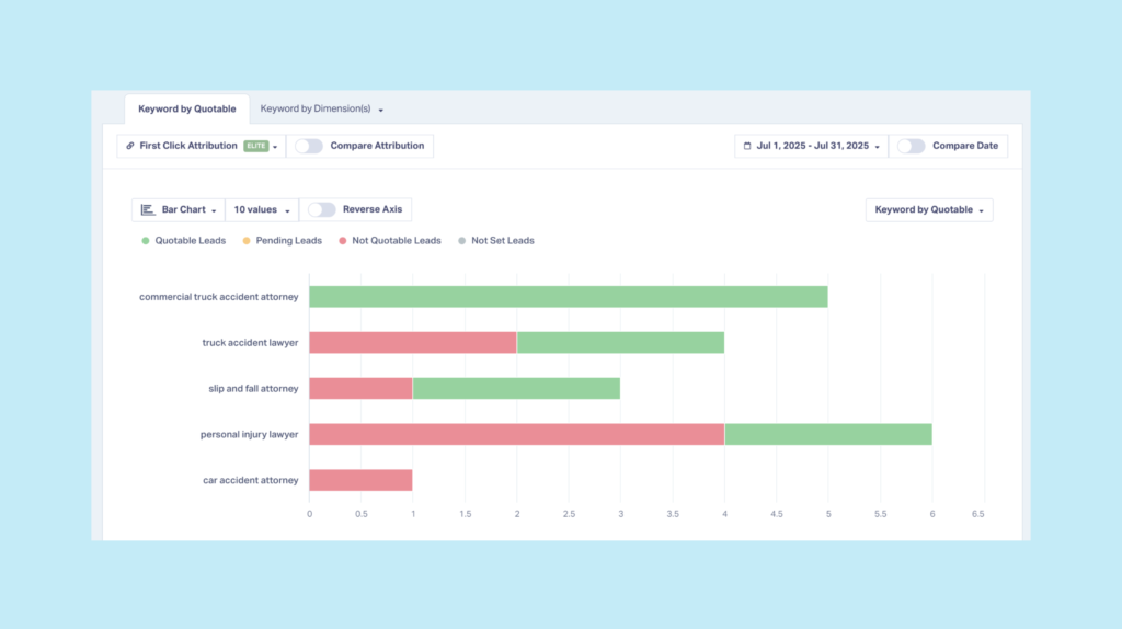 Screenshot of the quotable leads by keyword report within WhatConverts