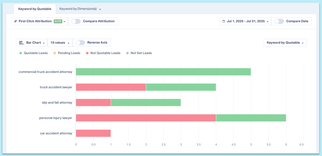 A screenshot of the "quotable by keyword" report within WhatConverts