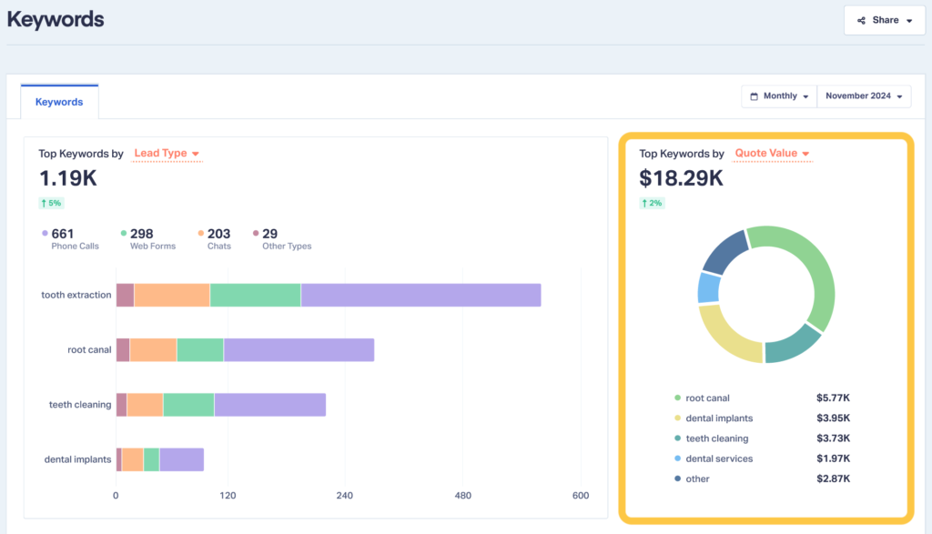Visual showing the Top Keywords by Quote Value or Sales Value section of the Keywords Report.