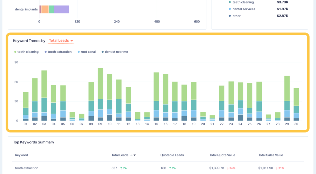 Visual showing the Keyword Trends by Leads or Value section of the Keywords Report.